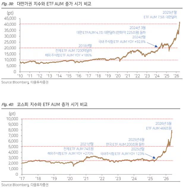 대만가권 지수 및 코스피 지수와 ETF·AUM 증가 시기 비교./다올투자증권 제공